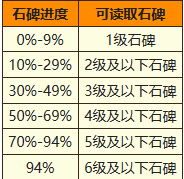 地下城堡2的地图9如何解锁